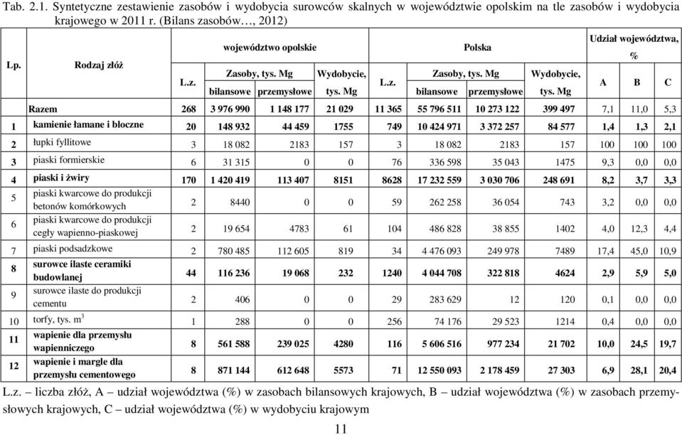 Mg Udział województwa, % A B C Razem 268 3 976 990 1 148 177 21 029 11 365 55 796 511 10 273 122 399 497 7,1 11,0 5,3 1 kamienie łamane i bloczne 20 148 932 44 459 1755 749 10 424 971 3 372 257 84