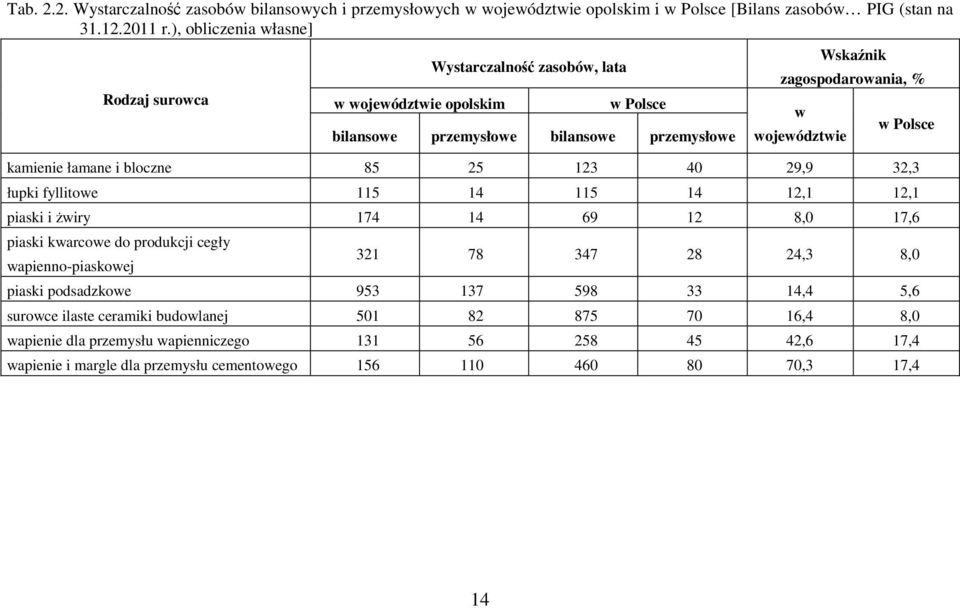 kamienie łamane i bloczne 85 25 123 40 29,9 32,3 łupki fyllitowe 115 14 115 14 12,1 12,1 piaski i Ŝwiry 174 14 69 12 8,0 17,6 piaski kwarcowe do produkcji cegły wapienno-piaskowej w Polsce 321