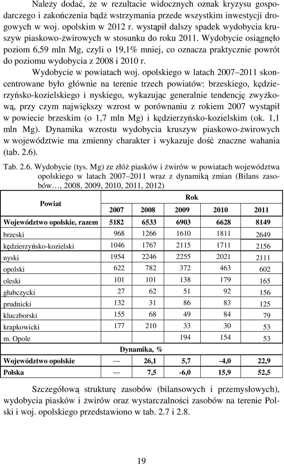 Wydobycie osiągnęło poziom 6,59 mln Mg, czyli o 19,1% mniej, co oznacza praktycznie powrót do poziomu wydobycia z 2008 i 2010 r. Wydobycie w powiatach woj.