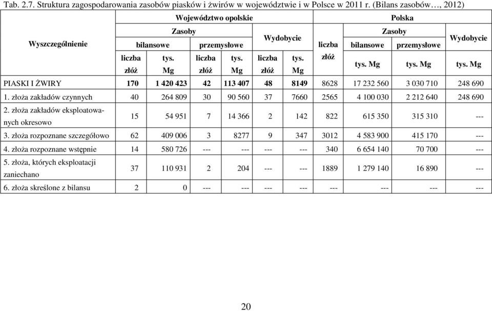 Mg tys. Mg tys. Mg PIASKI I świry 170 1 420 423 42 113 407 48 8149 8628 17 232 560 3 030 710 248 690 1. złoŝa zakładów czynnych 40 264 809 30 90 560 37 7660 2565 4 100 030 2 212 640 248 690 2.