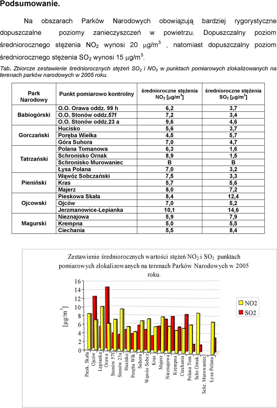 Zbiorcze zestawienie średniorocznych stężeń SO 2 i NO 2 w punktach pomiarowych zlokalizowanych na terenach parków narodowych w 2005 roku.