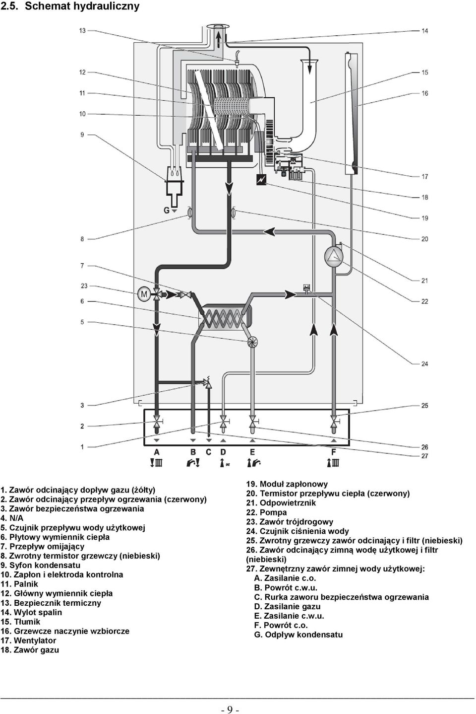 Bezpiecznik termiczny 14. Wylot spalin 15. Tłumik 16. Grzewcze naczynie wzbiorcze 17. Wentylator 18. Zawór gazu 19. Moduł zapłonowy 20. Termistor przepływu ciepła (czerwony) 21. Odpowietrznik 22.