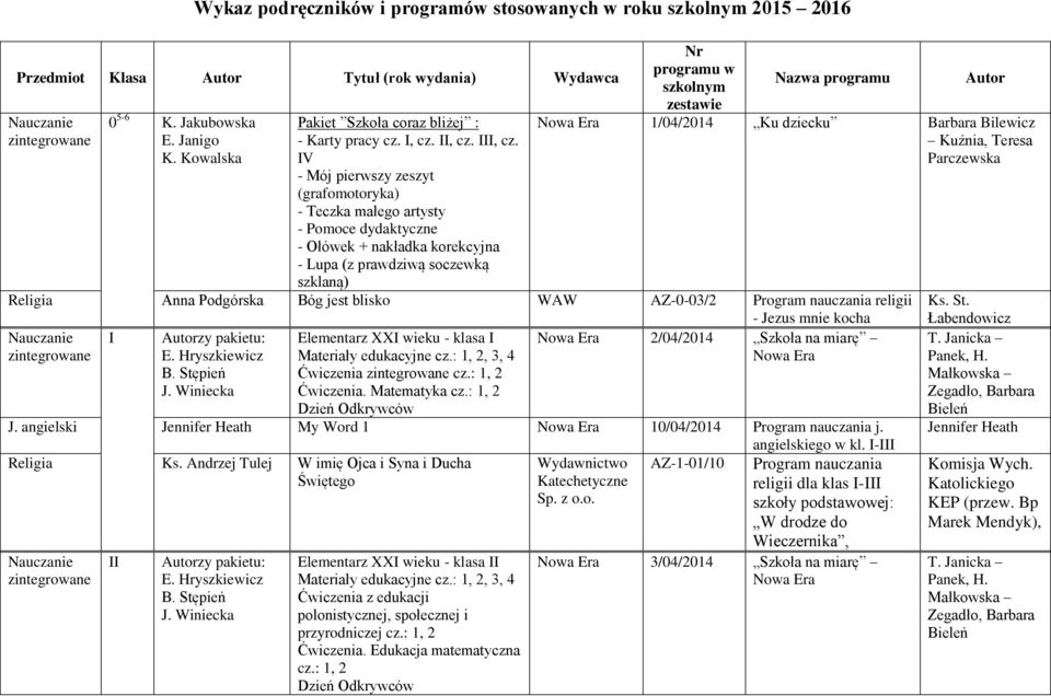 programu Autor 1/04/2014 Ku dziecku Barbara Bilewicz Kuźnia, Teresa Parczewska Anna Podgórska Bóg jest blisko WAW AZ-0-03/2 religii - Jezus mnie kocha Nauczanie I 2/04/2014 Szkoła na miarę Autorzy