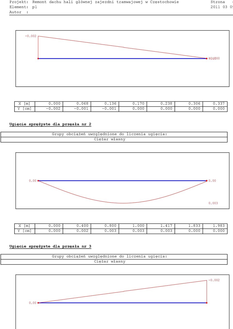 000 Ugięcie sprężyste dla przęsła nr 2 Grupy obciążeń uwzględnione do liczenia ugięcia: Ciężar własny 0.00 0.00 0.003 X [m] Y [cm] 0.