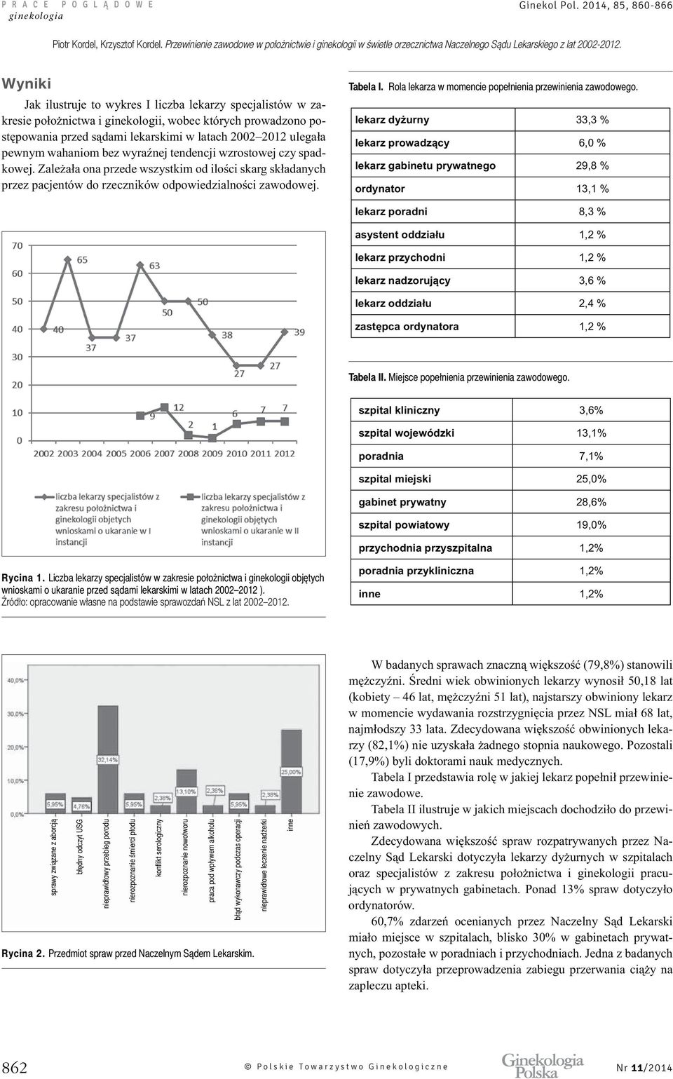 szpital kliniczny 3,6% szpital wojewódzki 13,1% poradnia 7,1% szpital miejski 25,0% gabinet prywatny 28,6% szpital powiatowy 19,0% przychodnia przyszpitalna 1,2% Rycina 1.