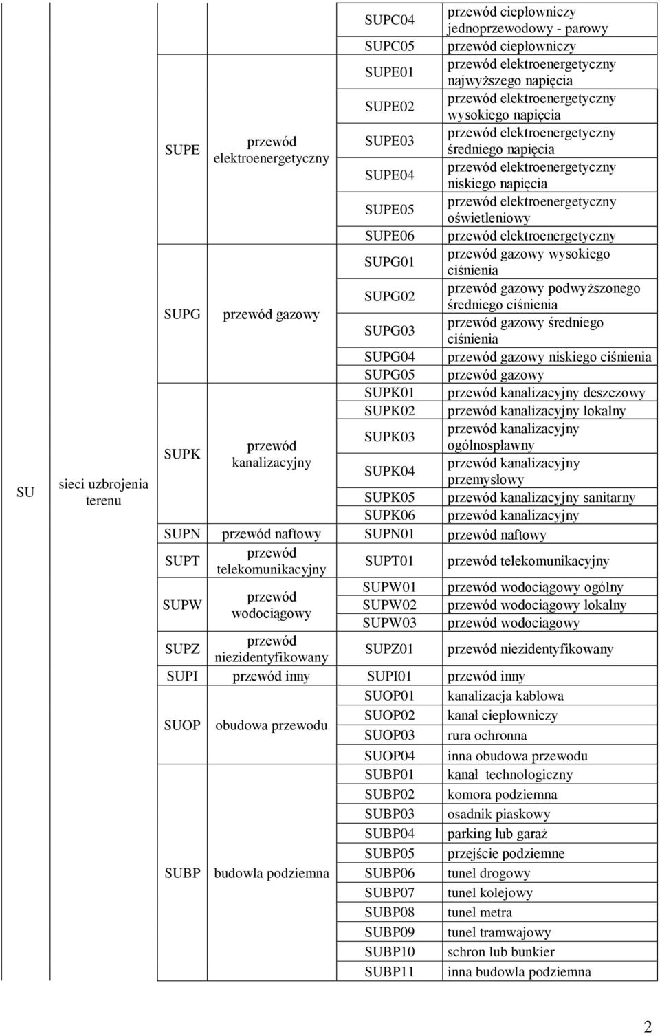 wysokiego SUPG gazowy SUPG02 gazowy podwyższonego średniego SUPG03 gazowy średniego SUPG04 gazowy niskiego SUPG05 gazowy SUPK01 kanalizacyjny deszczowy SUPK02 kanalizacyjny lokalny SUPK kanalizacyjny