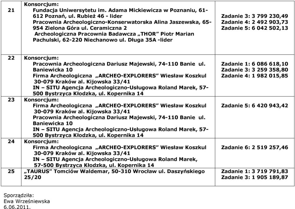 Długa 35A -lider Zadanie 3: 3 799 230,49 Zadanie 4: 2 492 903,73 Zadanie 5: 6 042 502,13 22 Konsorcjum: Pracownia Archeologiczna Dariusz Majewski, 74-110 Banie ul.