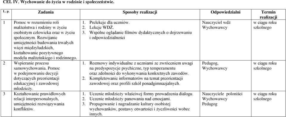 Wspólne oglądanie filmów dydaktycznych o dojrzewaniu i odpowiedzialności Nauczyciel wdż 2 Wspieranie procesu samowychowania.