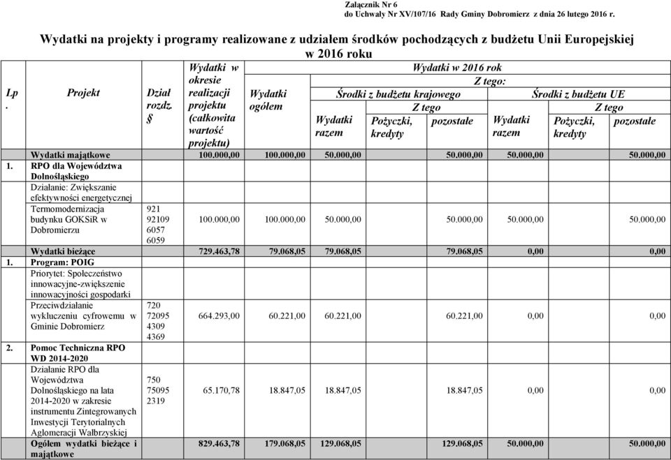 projektu ogółem Z tego Z tego (całkowita Wydatki Pożyczki, pozostałe Wydatki Pożyczki, pozostałe wartość razem kredyty razem kredyty projektu) Wydatki majątkowe 100.000,00 10