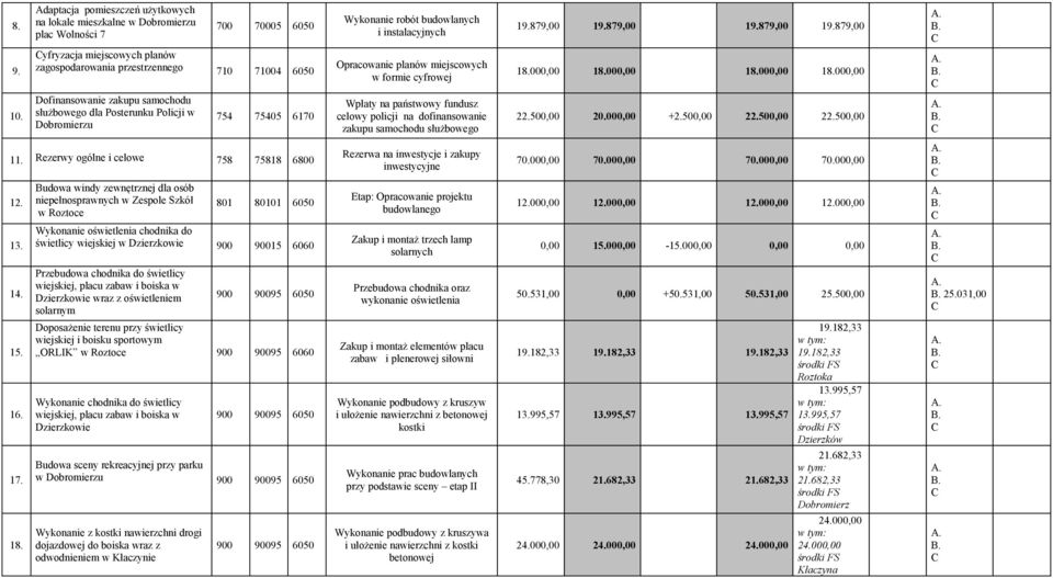 samochodu służbowego dla Posterunku Policji w Dobromierzu 754 75405 6170 Wykonanie robót budowlanych i instalacyjnych Opracowanie planów miejscowych w formie cyfrowej Wpłaty na państwowy fundusz