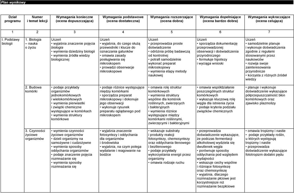 Biologia nauka o życiu Uczeń wyjaśnia znaczenie pojęcia biologia wymienia dziedziny biologii wymienia źródła wiedzy biologicznej Uczeń wyjaśnia, do czego służą przewodniki i klucze do oznaczania