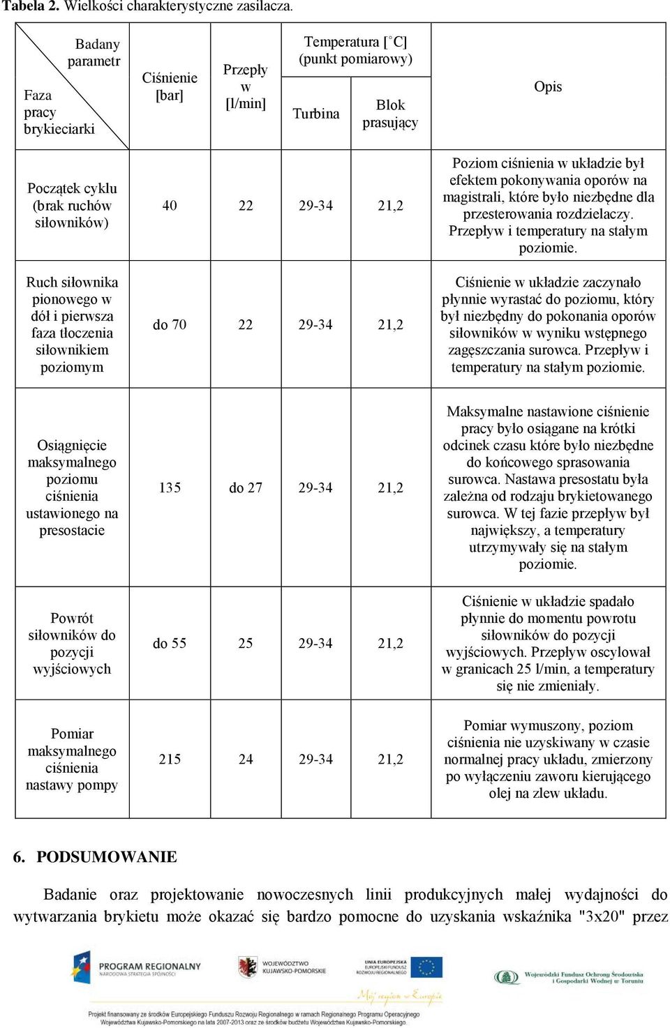 pionowego w dół i pierwsza faza tłoczenia siłownikiem poziomym 40 22 29-34 21,2 do 70 22 29-34 21,2 Poziom ciśnienia w układzie był efektem pokonywania oporów na magistrali, które było niezbędne dla