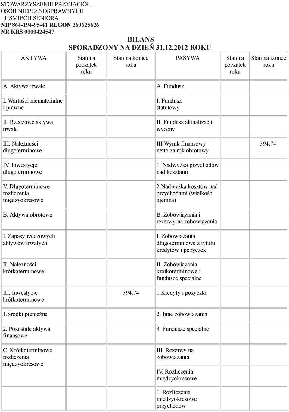 Rzeczowe aktywa trwałe III. Należności długoterminowe IV. Inwestycje długoterminowe V. Długoterminowe rozliczenia międzyokresowe I. Fundusz statutowy II.