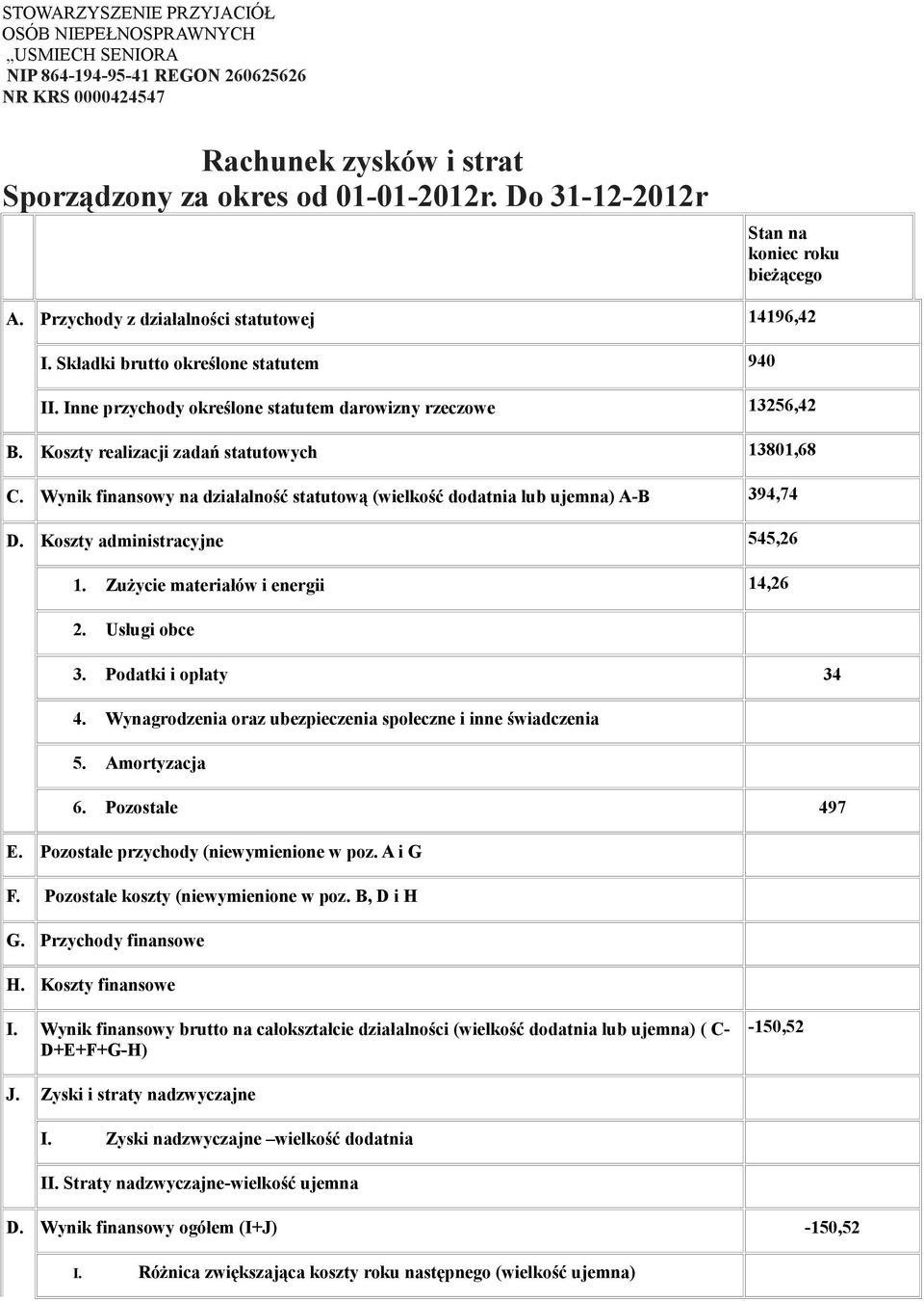 Inne przychody określone statutem darowizny rzeczowe 13256,42 B. Koszty realizacji zadań statutowych 13801,68 C. Wynik finansowy na działalność statutową (wielkość dodatnia lub ujemna) A-B 394,74 D.