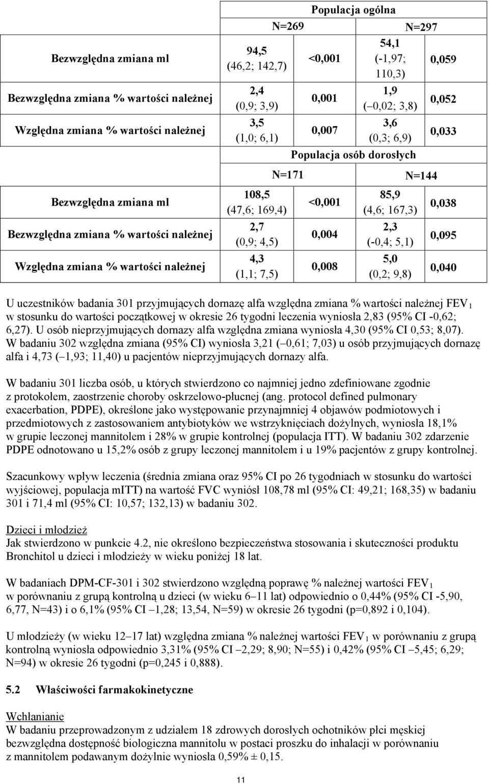 6,9) Populacja osób dorosłych N=171 N=144 <0,001 0,004 0,008 85,9 (4,6; 167,3) 2,3 (-0,4; 5,1) 5,0 (0,2; 9,8) 0,052 0,033 0,038 0,095 0,040 U uczestników badania 301 przyjmujących dornazę alfa