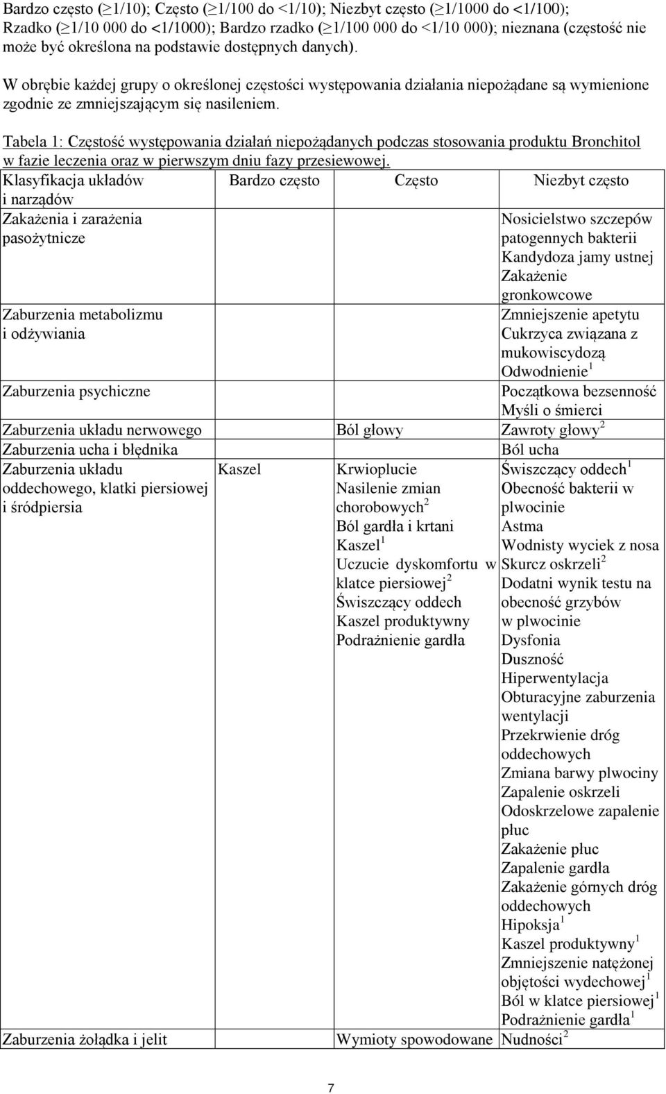 Tabela 1: Częstość występowania działań niepożądanych podczas stosowania produktu Bronchitol w fazie leczenia oraz w pierwszym dniu fazy przesiewowej.