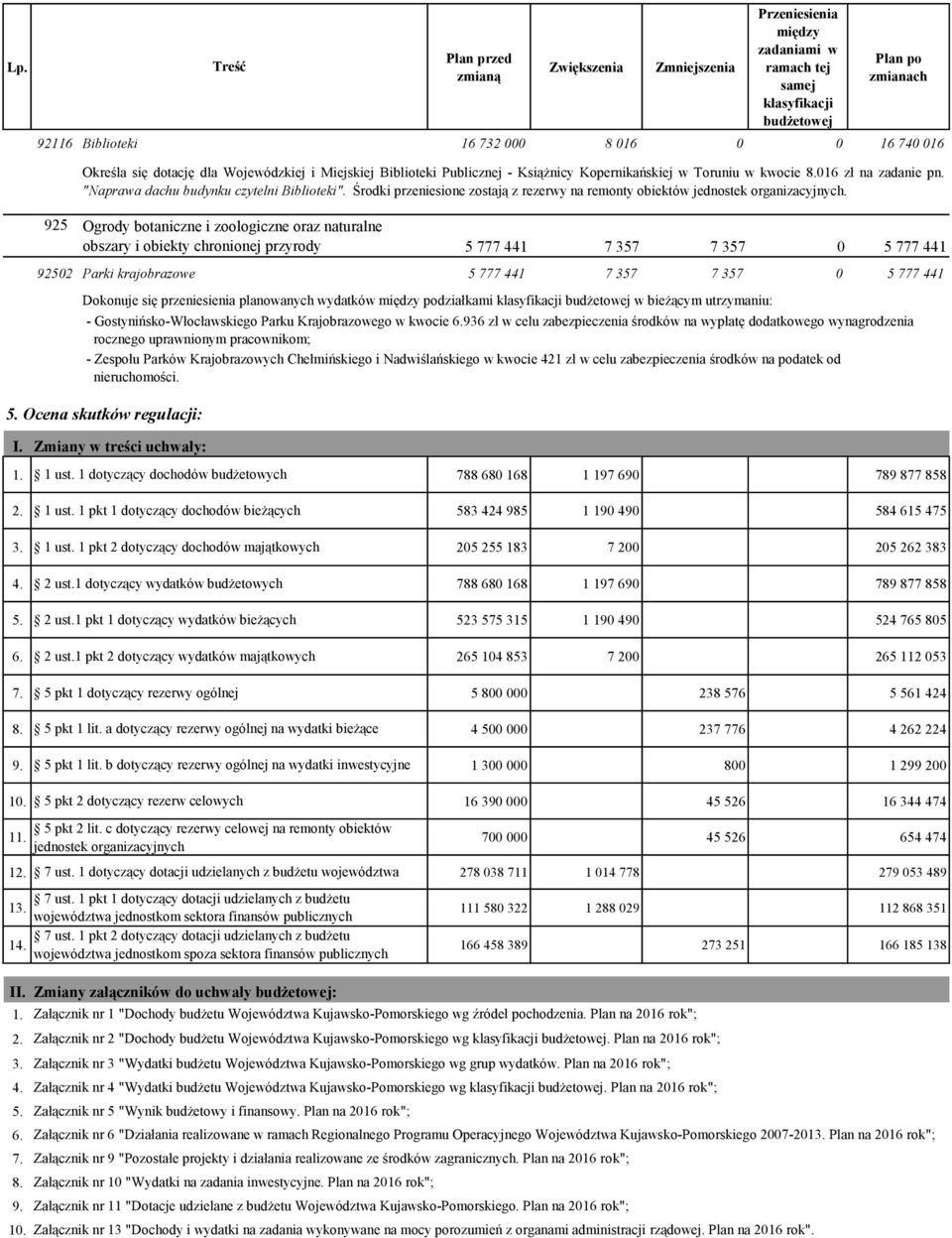 1 ust. 1 pkt 2 dotyczący dochodów majątkowych 205 255 183 7 200 205 262 383 4. 2 ust.1 dotyczący wydatków budżetowych 788 680 168 1 197 690 789 877 858 5. 2 ust.1 pkt 1 dotyczący wydatków bieżących 523 575 315 1 190 490 524 765 805 6.