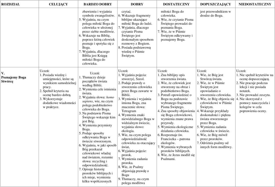 7. Wyjaśnia, dlaczego czytanie Pisma Świętego jest doskonałym sposobem rozmowy z Bogiem. 8. Posiada podstawową wiedzę o Piśmie Świętym. miłości Boga do 6.
