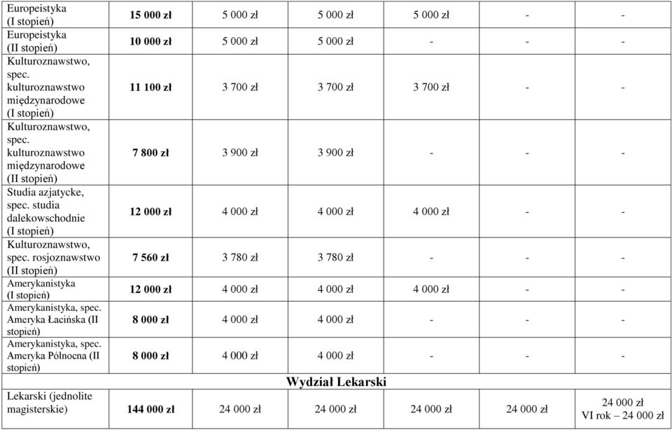 Ameryka Północna (II stopień) 15 000 zł 5 000 zł 5 000 zł 5 000 zł - - 10 000 zł 5 000 zł 5 000 zł - - - 11 100 zł 3 700 zł 3 700 zł 3 700 zł - - 7 800 zł 3 900 zł 3 900 zł - - - 12 000 zł 4 000 zł