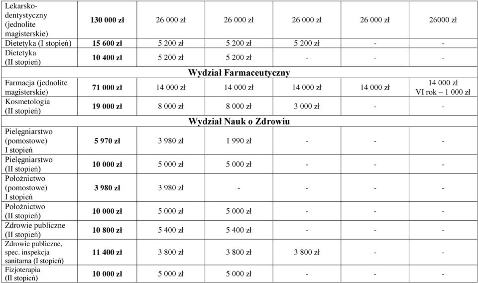 inspekcja sanitarna Fizjoterapia Wydział Farmaceutyczny 71 000 zł 14 000 zł 14 000 zł 14 000 zł 14 000 zł 14 000 zł VI rok 1 000 zł 19 000 zł 8 000 zł 8 000 zł 3 000 zł - - Wydział Nauk o Zdrowiu 5