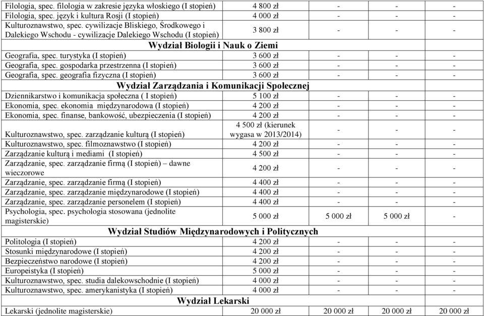 gospodarka przestrzenna 3 600 zł - - - Geografia, spec.