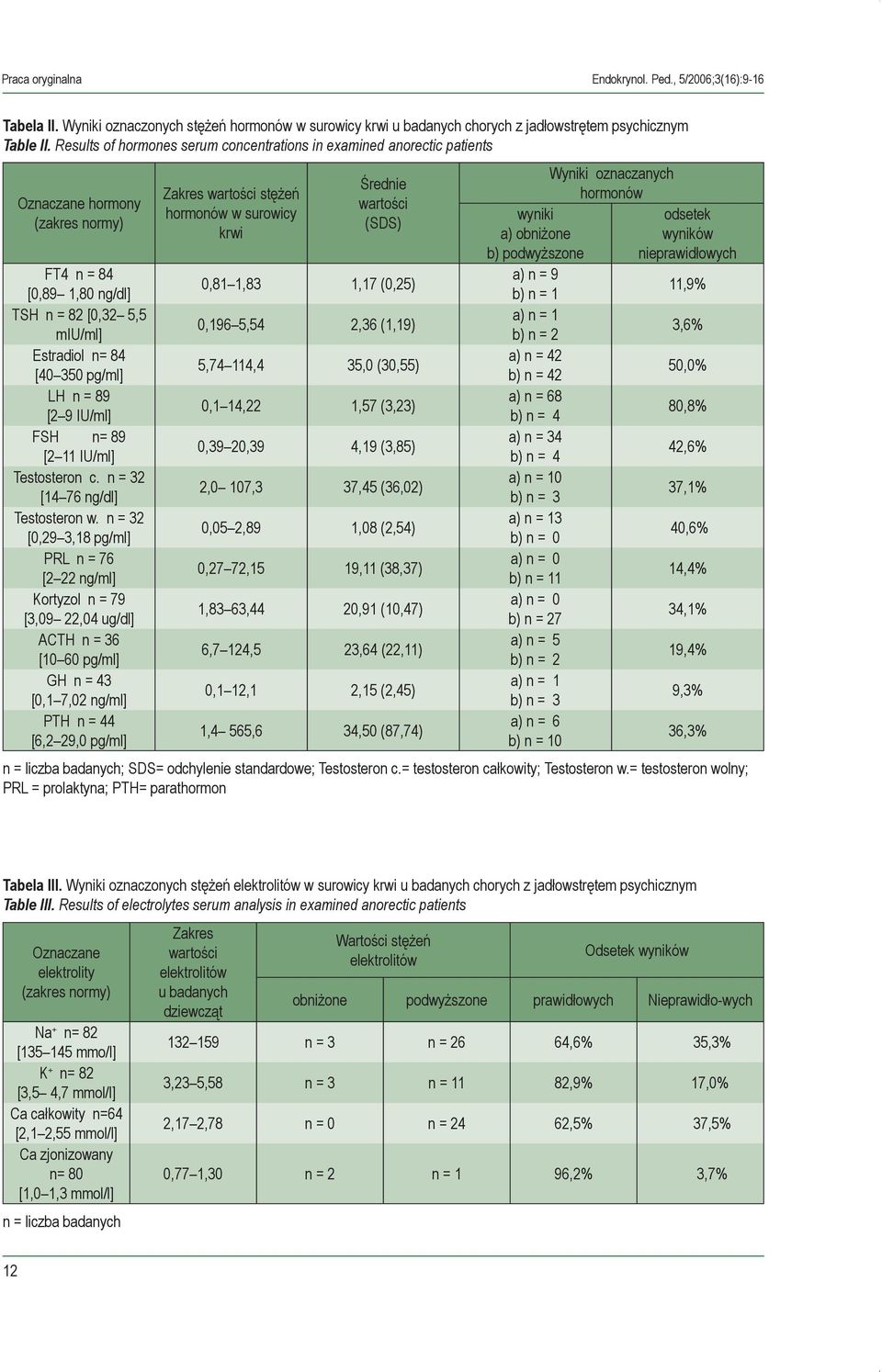 = 89 [2 9 IU/ml] FSH n= 89 [2 11 IU/ml] Testosteron c. n = 32 [14 76 ng/dl] Testosteron w.