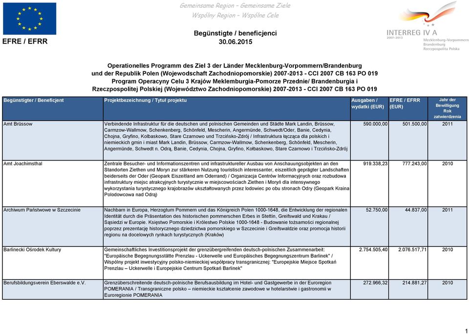 500,00 2011 Amt Joachimsthal Zentrale Besucher- und Informationszentren und infrastruktureller Ausbau von Anschauungsobjekten an den Standorten Ziethen und Moryn zur stärkeren Nutzung touristisch