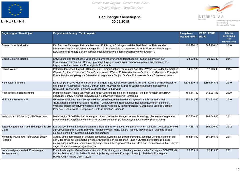 466,10 2010 Gmina Ustronie Morskie Gmina Wałcz Entwicklung und touristische Vermarktung erhaltenswerter Landschaftsparke - Kulturtourismus in der Europaregion Pomerania / Rozwój i promocja