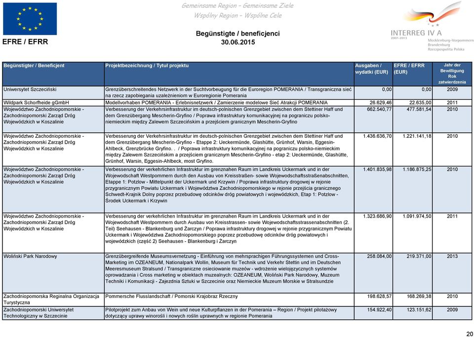 635,00 2011 Województwo Zachodniopomorskie - Zachodniopomorski Zarząd Dróg Wojewódzkich w Koszalinie Verbesserung der Verkehrsinfrastruktur im deutsch-polnischen Grenzgebiet zwischen dem Stettiner