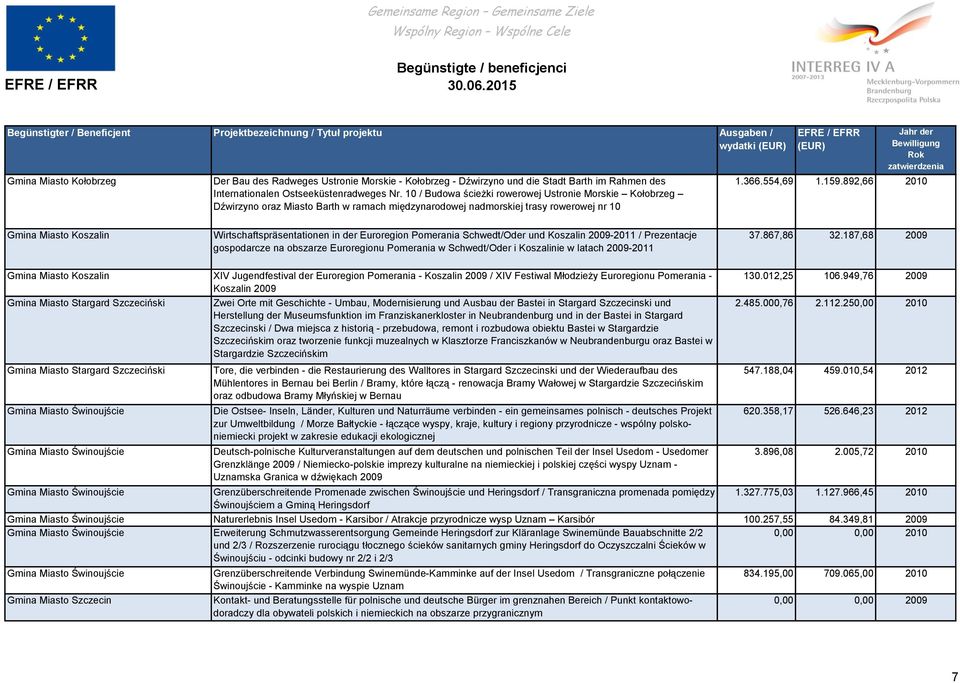 892,66 2010 Gmina Miasto Koszalin Wirtschaftspräsentationen in der Euroregion Pomerania Schwedt/Oder und Koszalin 2009-2011 / Prezentacje gospodarcze na obszarze Euroregionu Pomerania w Schwedt/Oder