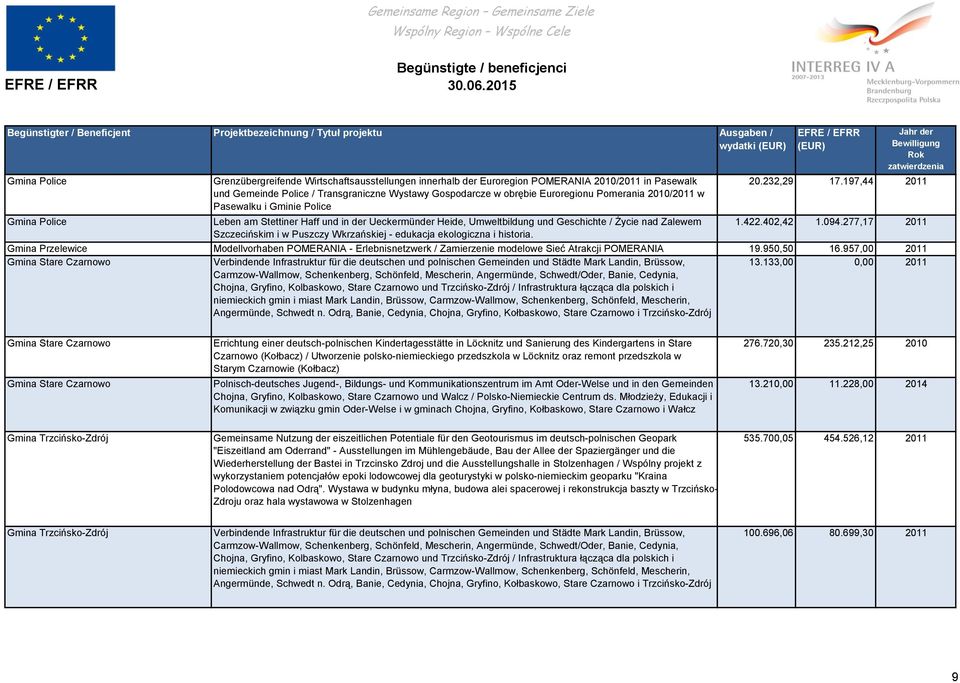 197,44 2011 Gmina Police Leben am Stettiner Haff und in der Ueckermünder Heide, Umweltbildung und Geschichte / Życie nad Zalewem 1.422.402,42 1.094.