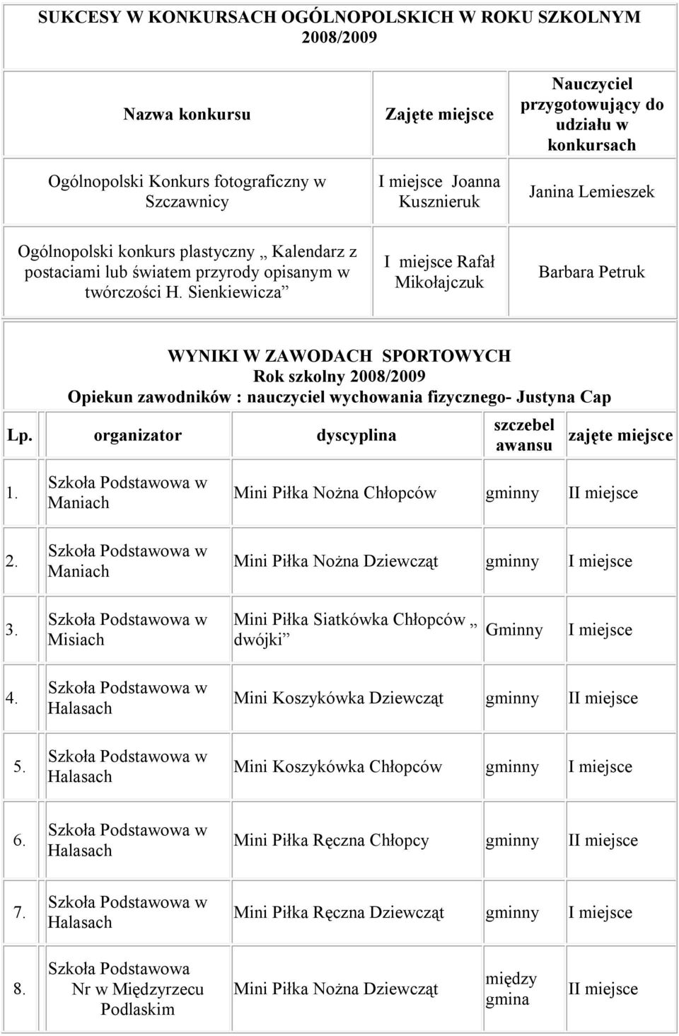 Sienkiewicza I miejsce Rafał Mikołajczuk Barbara Petruk WYNIKI W ZAWODACH SPORTOWYCH 2008/2009 Opiekun zawodników : nauczyciel wychowania fizycznego- Justyna Cap Lp.