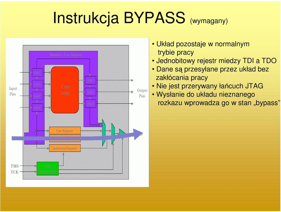 przez układ bez zakłócania pracy Nie jest przerywany łańcuch