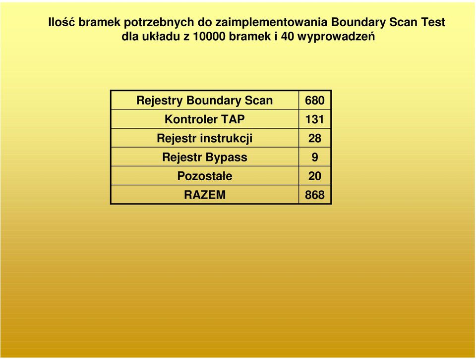 wyprowadzeń Rejestry Boundary Scan Kontroler TAP