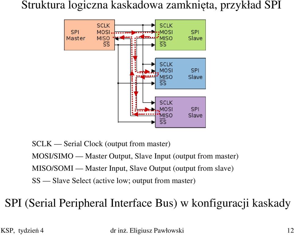 Slave Output (output from slave) SS Slave Select (active low; output from master) SPI