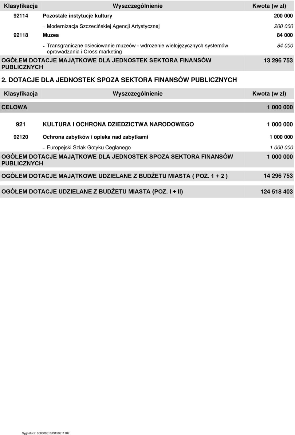 DOTACJE DLA JEDNOSTEK SPOZA SEKTORA FINANSÓW PUBLICZNYCH CELOWA 1 000 000 921 KULTURA I OCHRONA DZIEDZICTWA NARODOWEGO 1 000 000 92120 Ochrona zabytków i opieka nad zabytkami 1 000 000 - Europejski