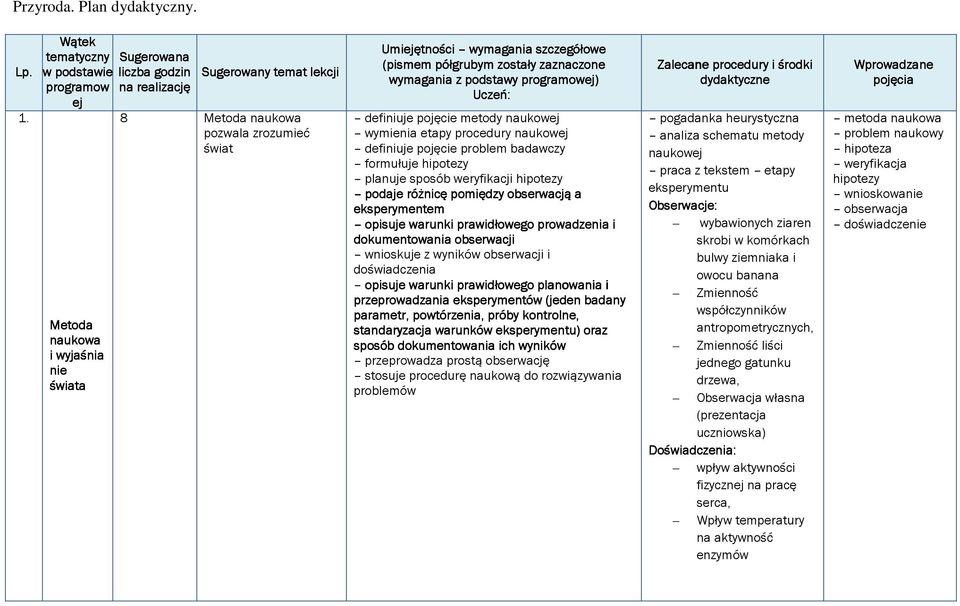 formułuje hipotezy planuje sposób weryfikacji hipotezy podaje różnicę pomiędzy obserwacją a eksperymentem opisuje warunki prawidłowego prowadzenia i dokumentowania obserwacji wnioskuje z wyników