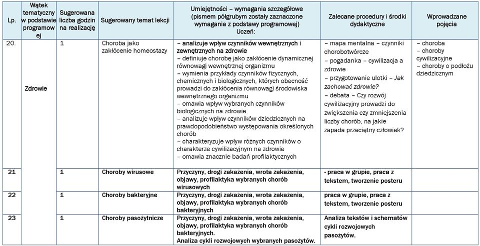 organizmu wymienia przykłady czynników fizycznych, chemicznych i biologicznych, których obecność prowadzi do zakłócenia równowagi środowiska wewnętrznego organizmu omawia wpływ wybranych czynników