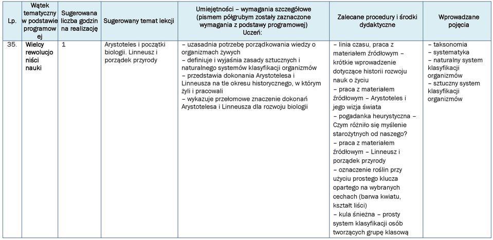 przedstawia dokonania Arystotelesa i Linneusza na tle okresu historycznego, w którym żyli i pracowali wykazuje przełomowe znaczenie dokonań Arystotelesa i Linneusza dla rozwoju biologii linia czasu,