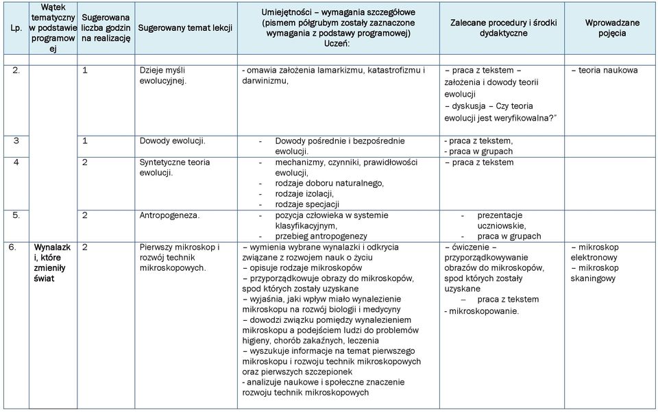 - Dowody pośrednie i bezpośrednie ewolucji. 4 2 Syntetyczne teoria - mechanizmy, czynniki, prawidłowości ewolucji. ewolucji, - rodzaje doboru naturalnego, - rodzaje izolacji, - rodzaje specjacji 5.