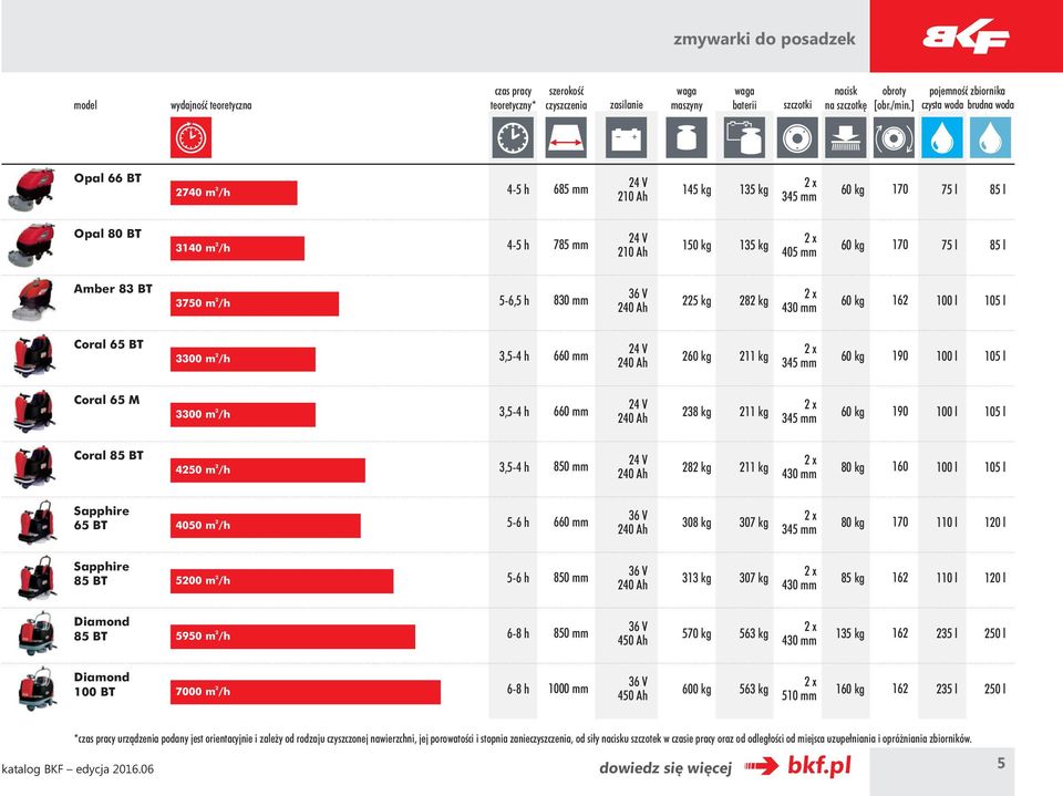 170 75 l 85 l Amber 83 BT 3750 m /h 5-6,5 h 830 mm 36 V 40 Ah 5 kg 8 kg x 430 mm 60 kg 16 100 l 105 l Coral 65 BT 3300 m /h 3,5-4 h 4 V 40 Ah 60 kg 11 kg x 60 kg 190 100 l 105 l Coral 65 M 3300 m /h