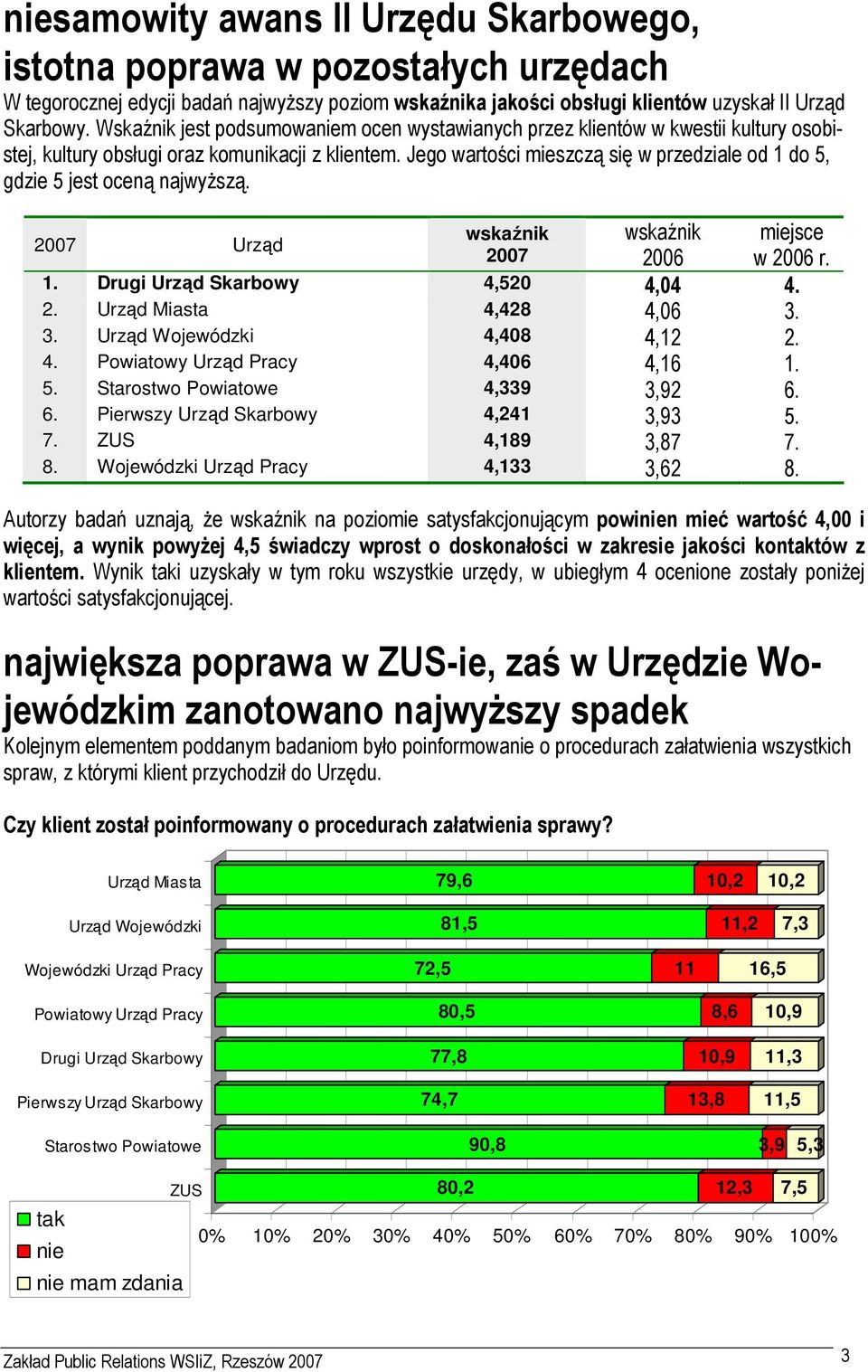 Jego wartości mieszczą się w przedziale od 1 do 5, gdzie 5 jest oceną najwyŝszą. wskaźnik 2007 wskaźnik 2006 miejsce w 2006 r. 1. Drugi Urząd Skarbowy 4,520 4,04 4. 2. Urząd Miasta 4,428 4,06 3.