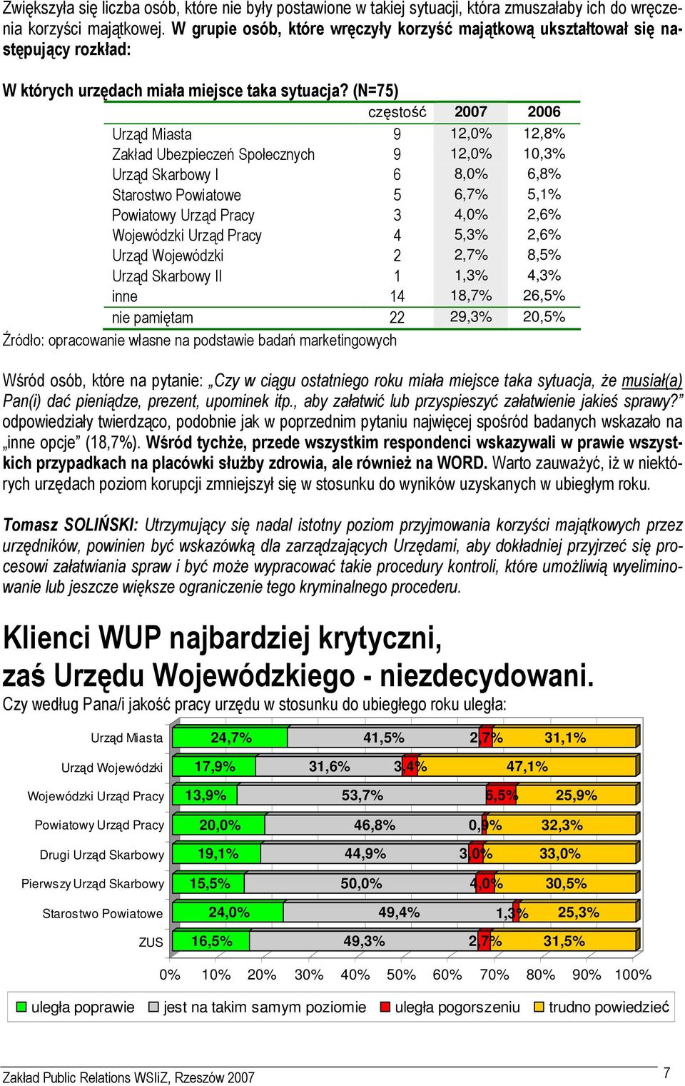 (N=75) częstość 2007 2006 Urząd Miasta 9 12,0% 12,8% Zakład Ubezpieczeń Społecznych 9 12,0% 10,3% Urząd Skarbowy I 6 8,0% 6,8% Starostwo Powiatowe 5 6,7% 5,1% Powiatowy Urząd Pracy 3 4,0% 2,6%