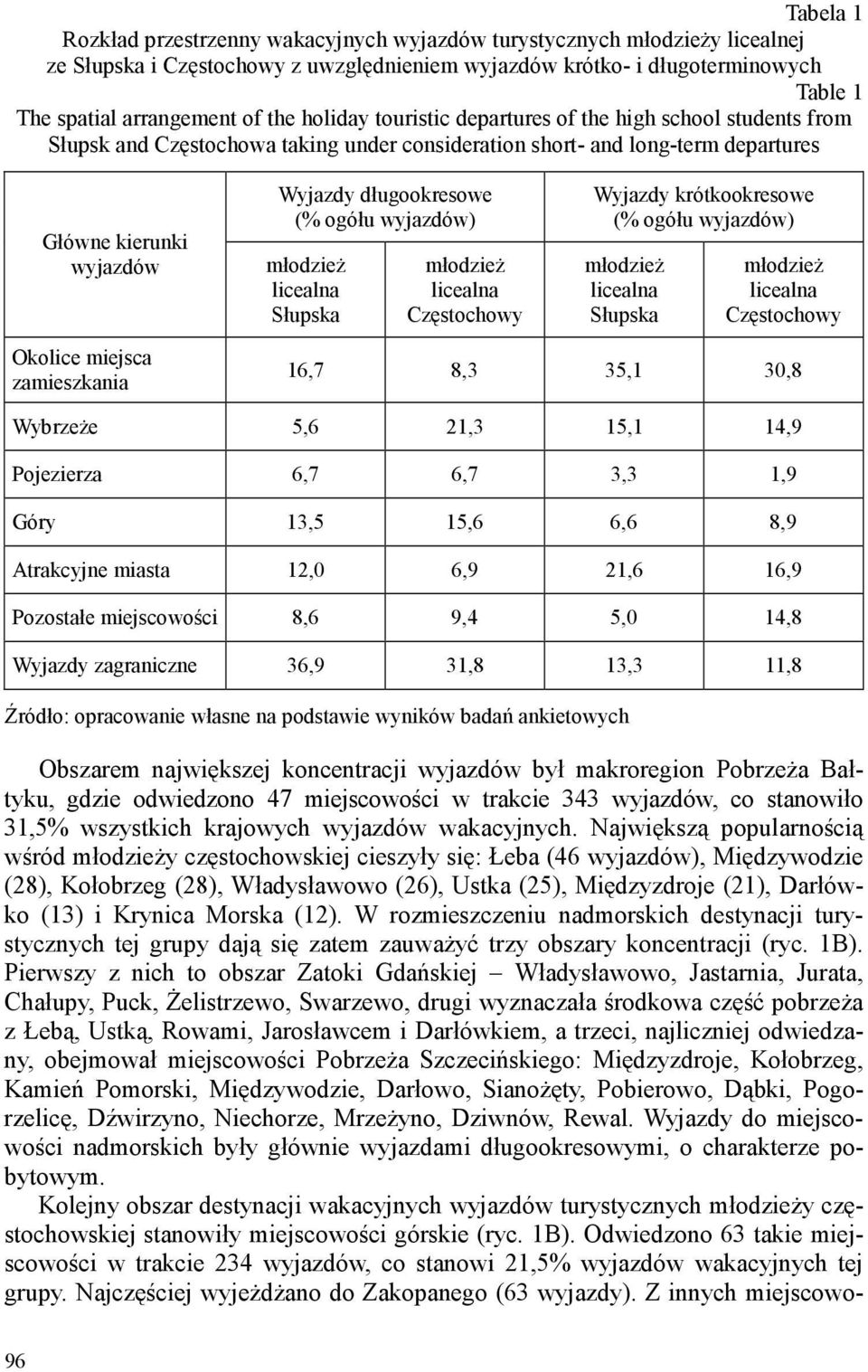 ogółu wyjazdów) młodzieŝ licealna Słupska młodzieŝ licealna Częstochowy Wyjazdy krótkookresowe (% ogółu wyjazdów) młodzieŝ licealna Słupska młodzieŝ licealna Częstochowy Okolice miejsca zamieszkania