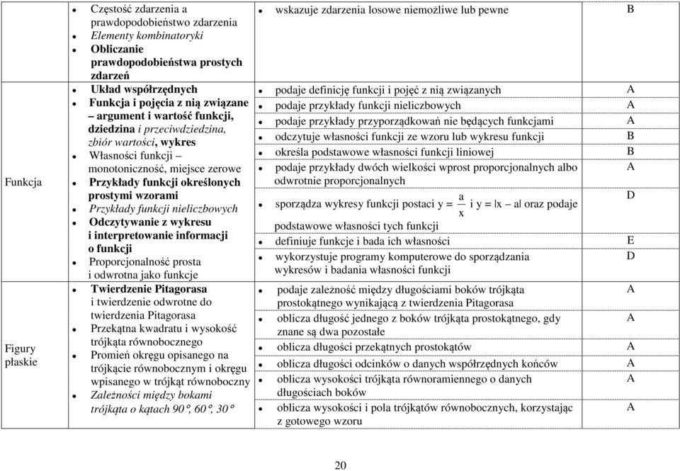 nieliczbowych Odczytywanie z wykresu i interpretowanie informacji o funkcji Proporcjonalność prosta i odwrotna jako funkcje Twierdzenie Pitagorasa i twierdzenie odwrotne do twierdzenia Pitagorasa