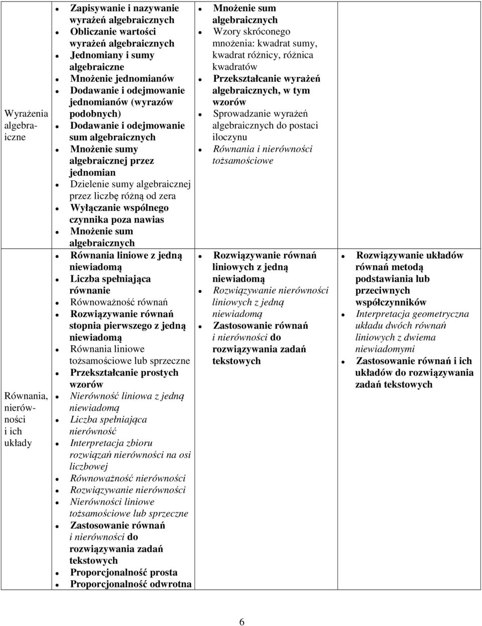 Wyłączanie wspólnego czynnika poza nawias Mnożenie sum algebraicznych Równania liniowe z jedną niewiadomą Liczba spełniająca równanie Równoważność równań Rozwiązywanie równań stopnia pierwszego z