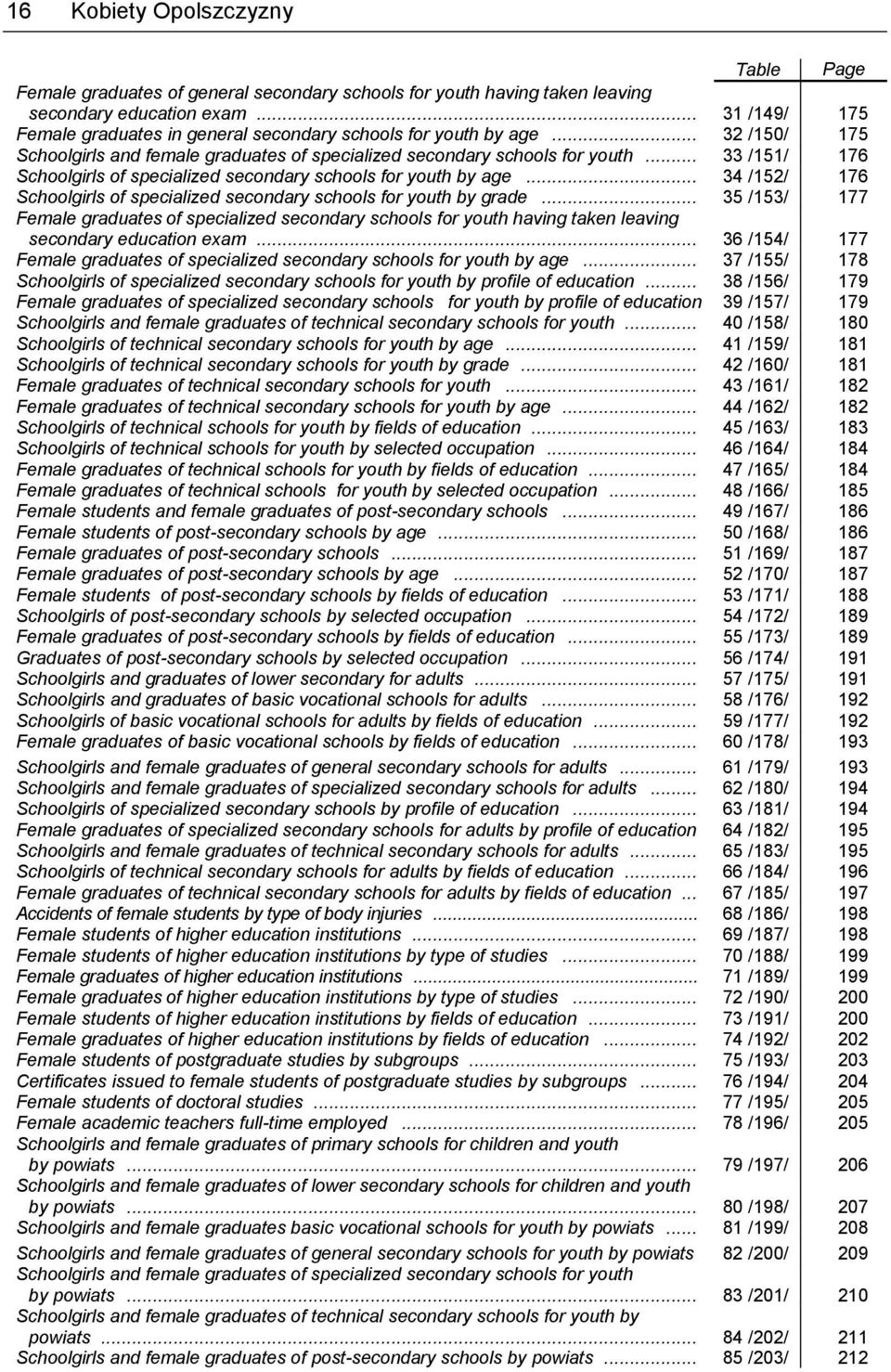 .. 33 /151/ 176 Schoolgirls of specialized secondary schools for youth by age... 34 /152/ 176 Schoolgirls of specialized secondary schools for youth by grade.