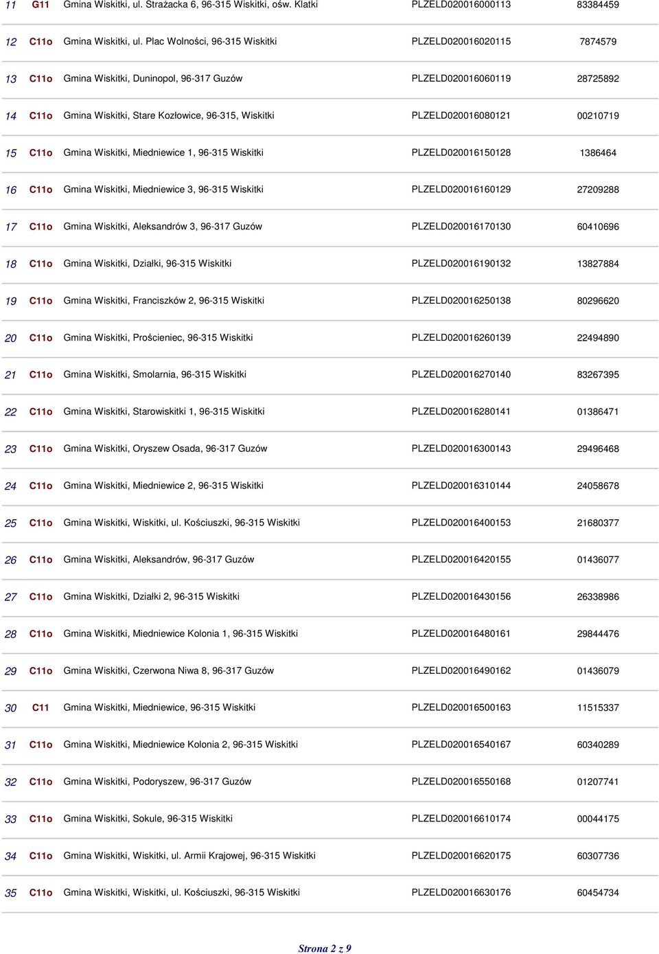 Miedniewice 1, 96-315 PLZELD020016150128 1386464 16 C11o Gmina, Miedniewice 3, 96-315 PLZELD020016160129 27209288 17 C11o Gmina, Aleksandrów 3, 96-317 Guzów PLZELD020016170130 60410696 18 C11o Gmina,