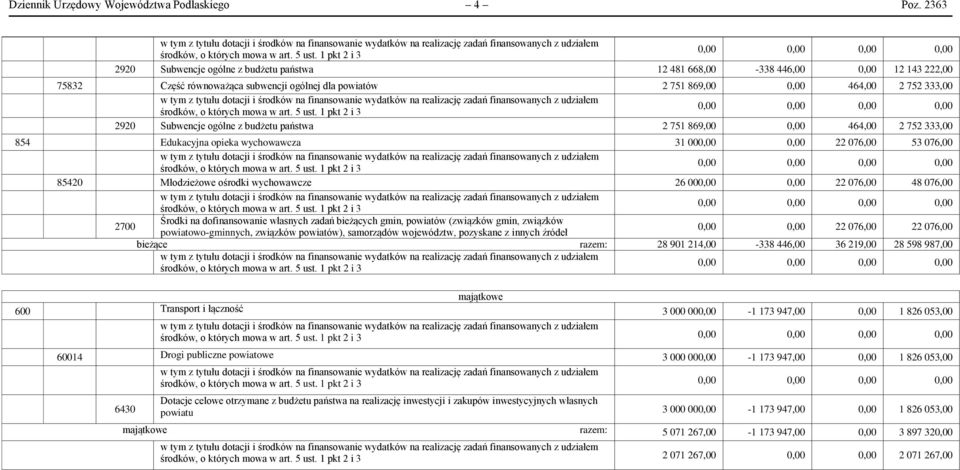 ogólne z budżetu państwa 2 751 869,00 0,00 464,00 2 752 333,00 854 Edukacyjna opieka wychowawcza 31 000,00 0,00 22 076,00 53 076,00 85420 Młodzieżowe ośrodki wychowawcze 26 000,00 0,00 22 076,00 48