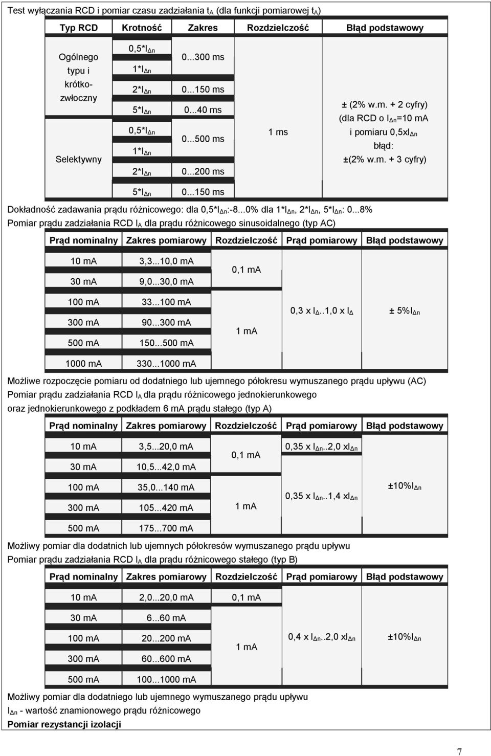 ..150 ms Dokładność zadawania prądu różnicowego: dla 0,5*I Δn:-8...0% dla 1*I Δn, 2*I Δn, 5*I Δn: 0.